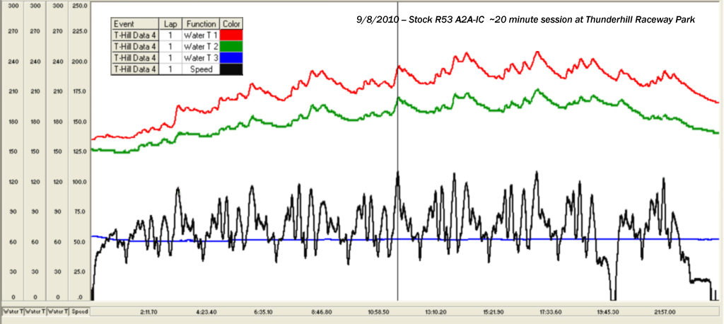 Stock OEM MINI Intercooler Performance Graph